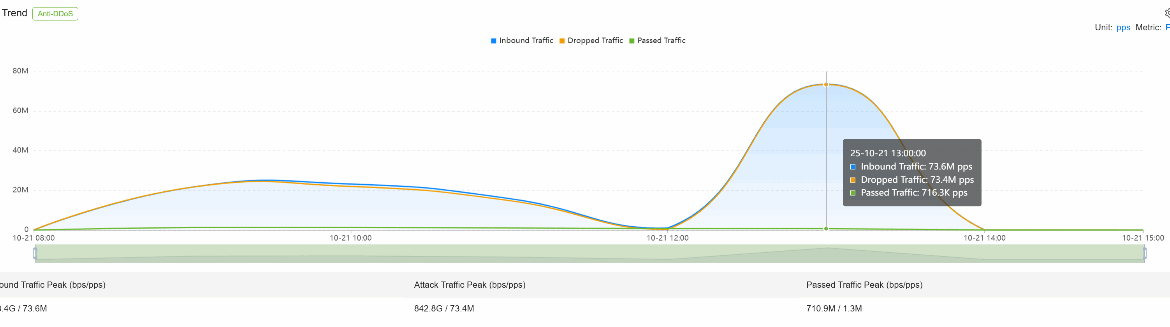 Graph showing inbound, dropped, and failed traffic over time.