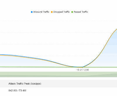 Graph showing inbound, dropped, and failed traffic over time.