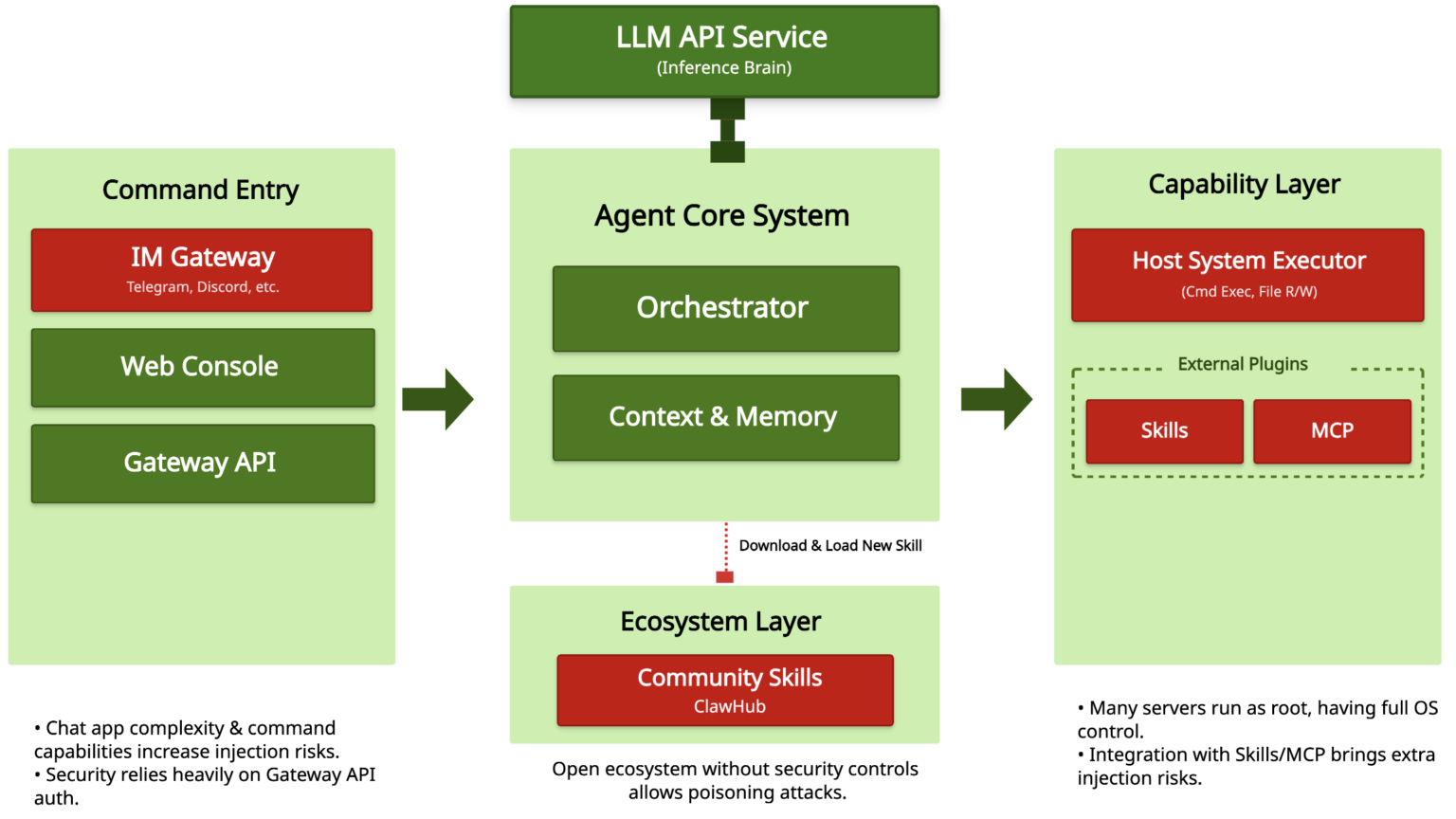OpenClaw Open Source AI Agent Application Attack Surface and Security ...