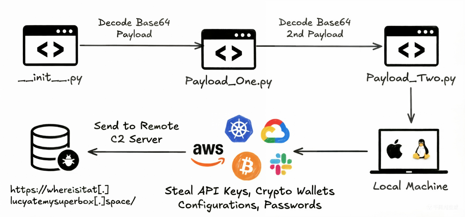 Xinference PyPI Supply Chain Poisoning Warning - NSFOCUS