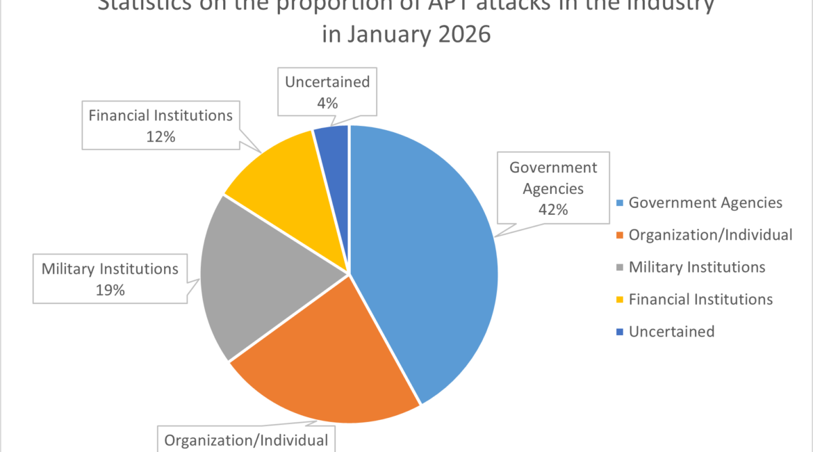Pie chart showing the distribution of APT attacks in India, January 2026.