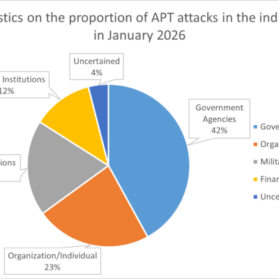 Pie chart showing the distribution of APT attacks in India, January 2026.