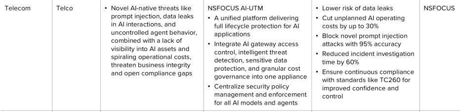 NSFOCUS’ telecom operator practice in the report